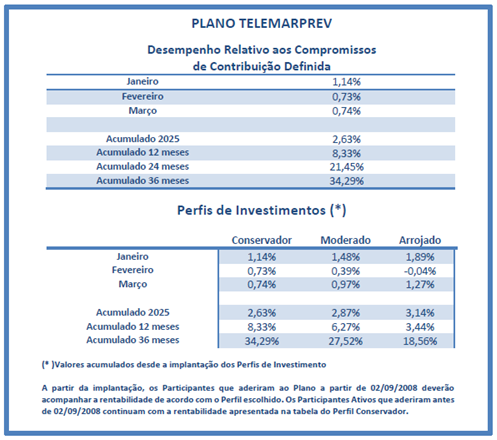 rentabilidade_telemarPrev_mar25.png
