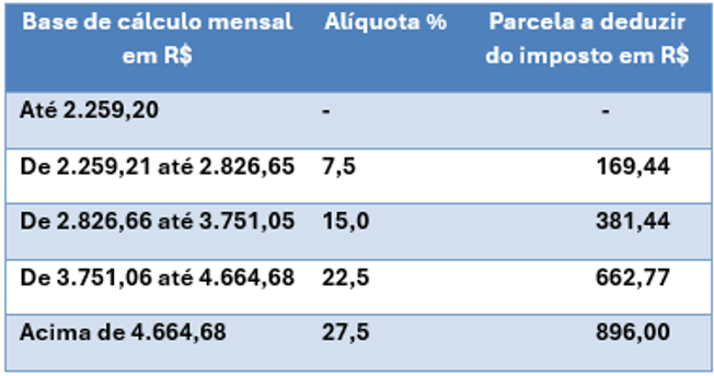 portal solucao tributacao tabela 1.png