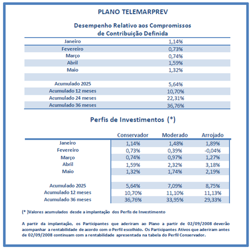 rentabilidade_telemarPrev_maio25.png