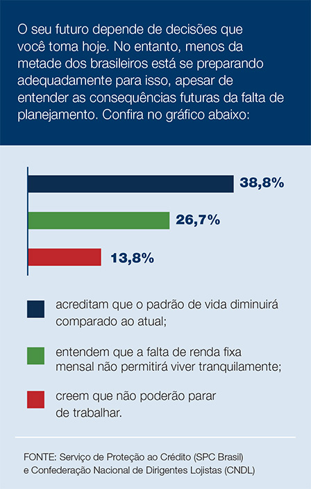 O seu futuro depende de decisões que você toma hoje. No entanto, menos da metade dos brasileiros está se preparando adequadamente para isso, apesar de entender as consequências futuras da falta de planejamento. Confira no gráfico abaixo: