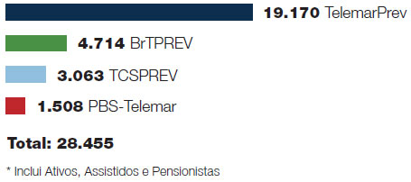 Participantes por Plano